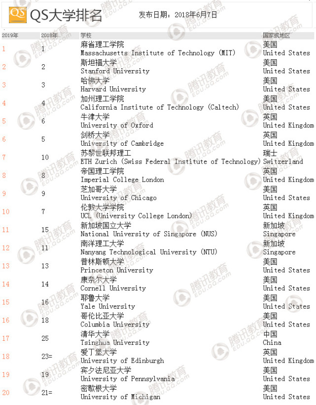 QS世界大学排名发布：中国11所大学进百强，清华排名创历史